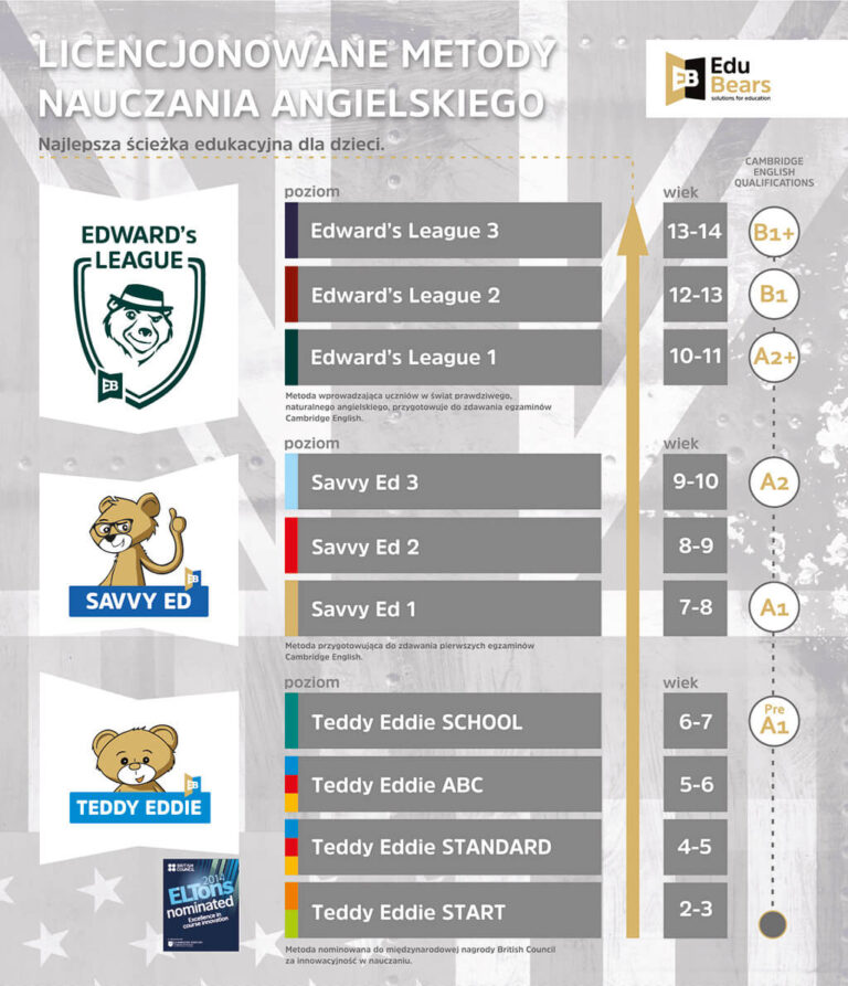 od przedszkola do egzaminów Cambridge